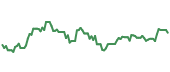 The price history of WES ninety days following the congressional trade.