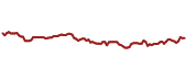 The price history of WFC ninety days following the congressional trade.