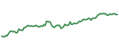 The price history of WFC ninety days following the congressional trade.