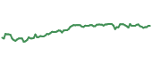 The price history of WFC ninety days following the congressional trade.