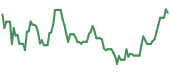 The price history of WFC ninety days following the congressional trade.