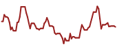 The price history of WFC ninety days following the congressional trade.