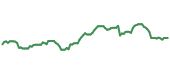 The price history of WFC ninety days following the congressional trade. The price history of WFC ninety days following the congressional trade.