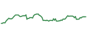 The price history of WFC following the congressional trade. The price history of WFC following the congressional trade.