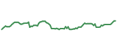 The price history of WFC following the congressional trade. The price history of WFC following the congressional trade.