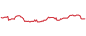 The price history of WFC following the congressional trade. The price history of WFC following the congressional trade.