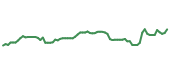 The price history of WFC following the congressional trade. The price history of WFC following the congressional trade.