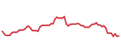 The price history of WFC following the congressional trade. The price history of WFC following the congressional trade.