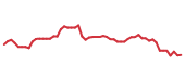 The price history of WFC following the congressional trade. The price history of WFC following the congressional trade.