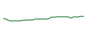 The price history of WFC following the congressional trade. The price history of WFC following the congressional trade.
