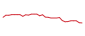 The price history of WFC following the congressional trade. The price history of WFC following the congressional trade.
