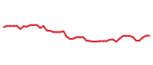 The price history of WFC following the congressional trade. The price history of WFC following the congressional trade.