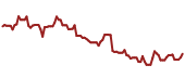 The price history of WHR ninety days following the congressional trade.