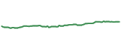 The price history of WIW ninety days following the congressional trade.