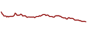 The price history of WIW ninety days following the congressional trade.