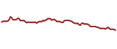 The price history of WIW ninety days following the congressional trade.