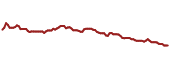 The price history of WIW ninety days following the congressional trade.