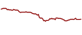 The price history of WIW ninety days following the congressional trade.