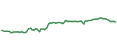 The price history of WM ninety days following the congressional trade.