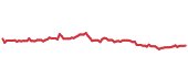 The price history of WM following the congressional trade. The price history of WM following the congressional trade.