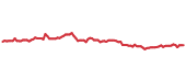 The price history of WM following the congressional trade. The price history of WM following the congressional trade.