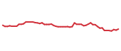 The price history of WM following the congressional trade. The price history of WM following the congressional trade.