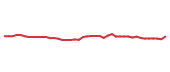 The price history of WM following the congressional trade. The price history of WM following the congressional trade.