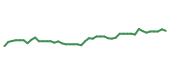 The price history of WM following the congressional trade. The price history of WM following the congressional trade.