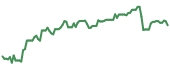 The price history of WMB ninety days following the congressional trade.