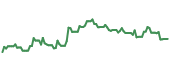 The price history of WMB ninety days following the congressional trade.