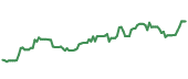 The price history of WMB ninety days following the congressional trade.