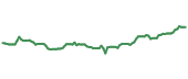 The price history of WMB ninety days following the congressional trade.