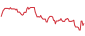 The price history of WMS following the congressional trade. The price history of WMS following the congressional trade.