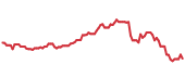The price history of WMT following the congressional trade. The price history of WMT following the congressional trade.