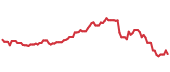 The price history of WMT following the congressional trade. The price history of WMT following the congressional trade.