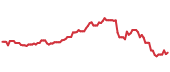The price history of WMT following the congressional trade. The price history of WMT following the congressional trade.