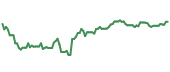 The price history of WMT ninety days following the congressional trade. The price history of WMT ninety days following the congressional trade.