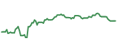 The price history of WMT ninety days following the congressional trade. The price history of WMT ninety days following the congressional trade.