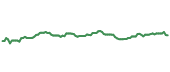 The price history of WMT ninety days following the congressional trade. The price history of WMT ninety days following the congressional trade.