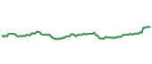 The price history of WMT ninety days following the congressional trade. The price history of WMT ninety days following the congressional trade.