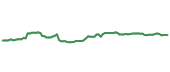The price history of WMT following the congressional trade. The price history of WMT following the congressional trade.