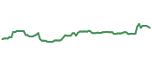 The price history of WMT following the congressional trade. The price history of WMT following the congressional trade.