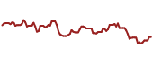 The price history of WPM ninety days following the congressional trade.