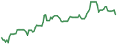 The price history of WPX ninety days following the congressional trade.