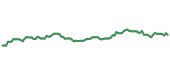 The price history of WRB ninety days following the congressional trade.