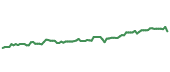 The price history of WRB following the congressional trade. The price history of WRB following the congressional trade.