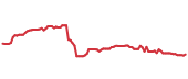 The price history of WRB ninety days following the congressional trade. The price history of WRB ninety days following the congressional trade.