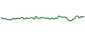 The price history of WRB following the congressional trade. The price history of WRB following the congressional trade.