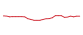 The price history of WRB following the congressional trade. The price history of WRB following the congressional trade.