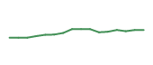 The price history of WRB following the congressional trade. The price history of WRB following the congressional trade.